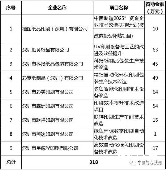 政府發錢，9家包裝印刷企業共被資助300多萬