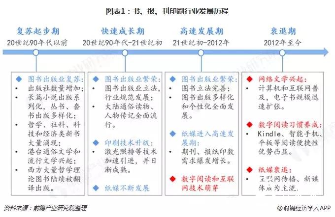 替代與升級,那些正在消逝的行業盤點之——書、報、刊印刷業