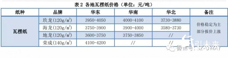 紙業行情匯總:整哪樣?!三大玖龍價格再漲100!