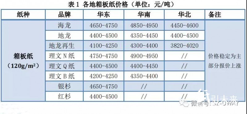 紙業行情匯總:整哪樣?!三大玖龍價格再漲100!