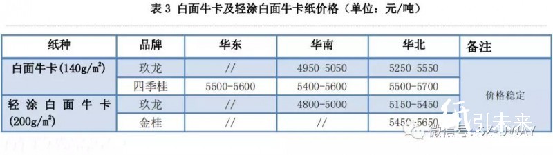 紙業行情匯總:整哪樣?!三大玖龍價格再漲100!