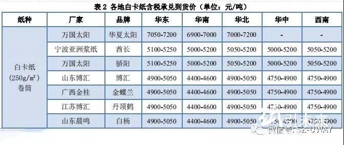 紙業行情匯總:整哪樣?!三大玖龍價格再漲100!