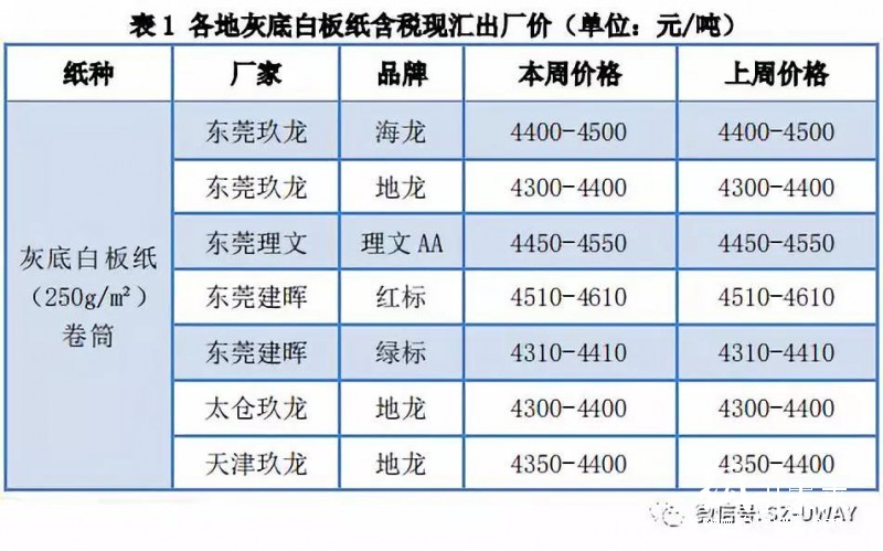 紙業行情匯總:整哪樣?!三大玖龍價格再漲100!