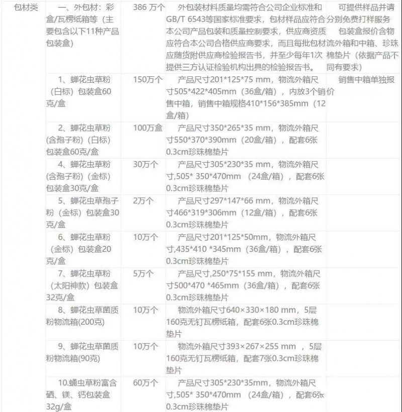 浙江一醫藥公司需采購400多萬個彩盒、紙箱，速來接單！