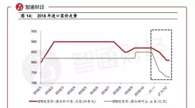 玖龍為什么要漲價?漲價函紛飛,二三級廠如何不被漲價拖累?