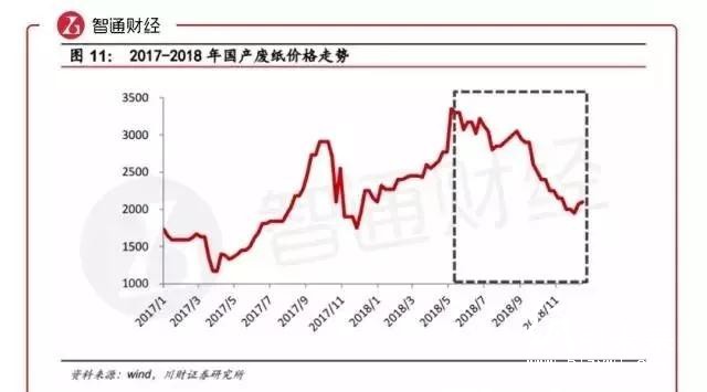 玖龍為什么要漲價?漲價函紛飛,二三級廠如何不被漲價拖累?
