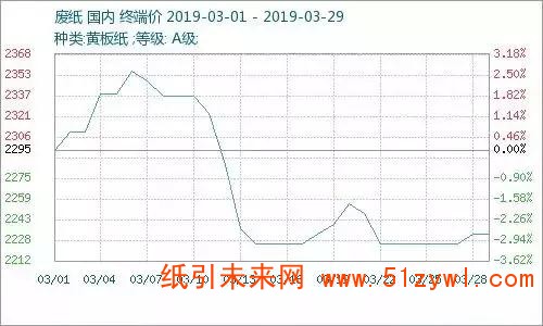 3月廢紙先漲后跌原紙階梯下滑，預計4月紙價震蕩不安！