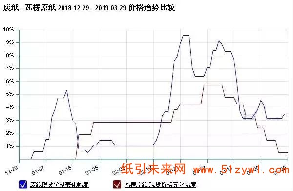 3月廢紙先漲后跌原紙階梯下滑，預計4月紙價震蕩不安！