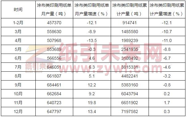 2-27 涂布類(lèi)印刷用紙產(chǎn)量