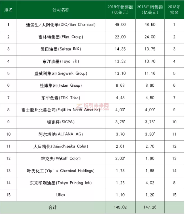 2019年全球油墨銷(xiāo)售額前15名供應(yīng)商及其銷(xiāo)售額