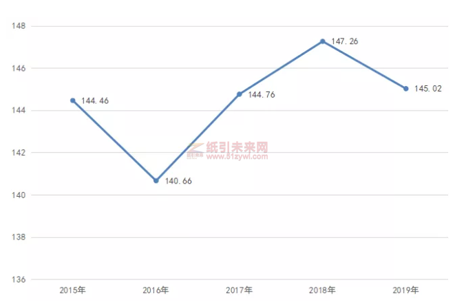 近5年全球油墨15強(qiáng)銷(xiāo)售總額變化趨勢(shì)圖