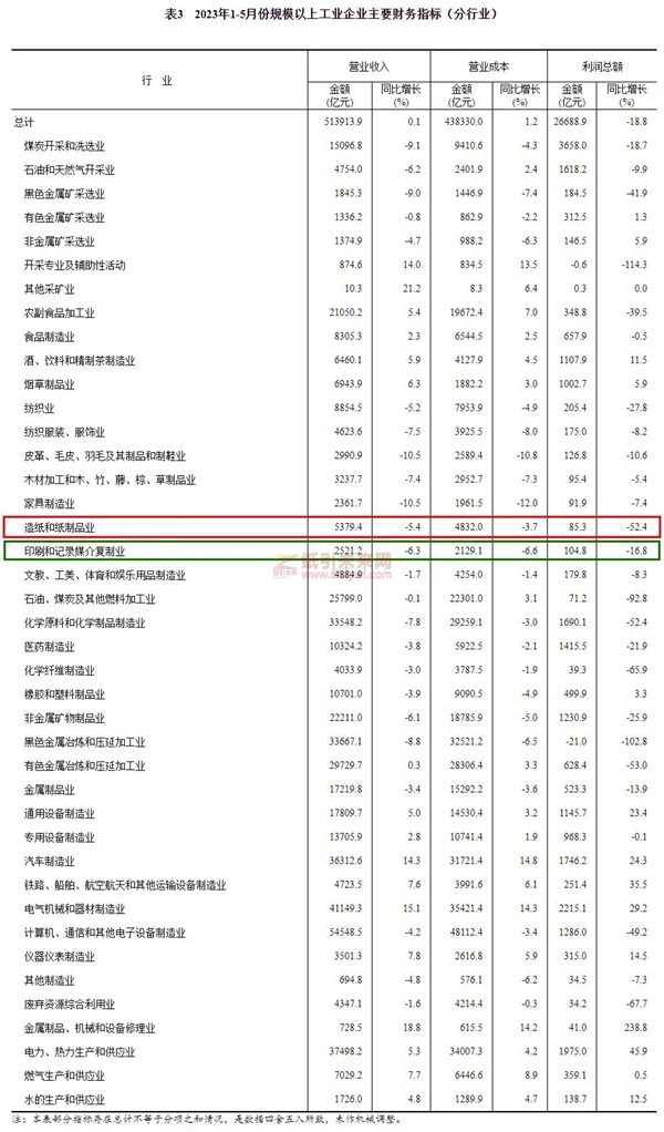 全國造紙和紙制品業(yè)