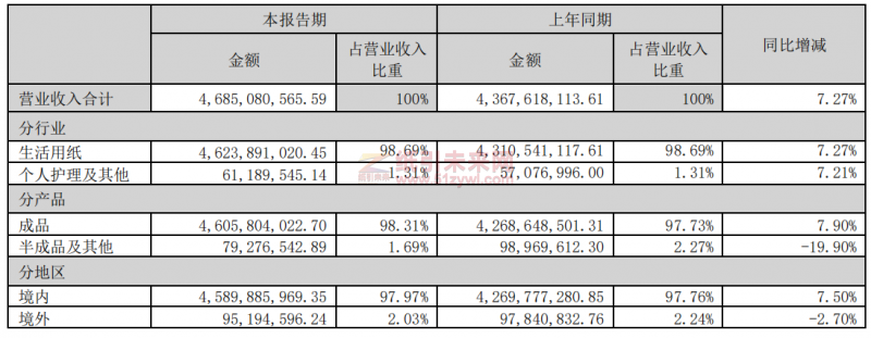 中順潔柔利潤直降62%!原料價格影響依舊未散?