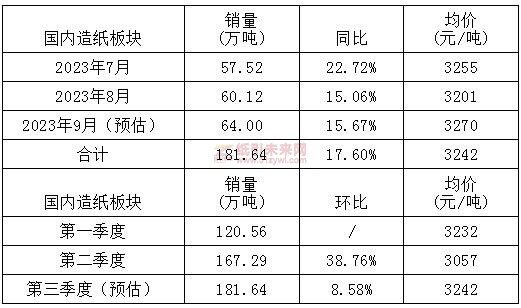 山鷹國際三季度國內(nèi)造紙板塊全面復(fù)蘇