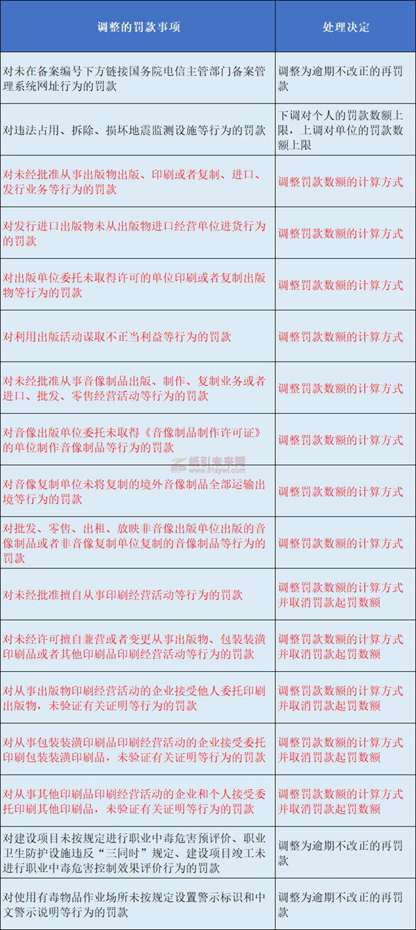 13個涉及印刷、包裝、出版行業(yè)的罰款事項(xiàng)將調(diào)整2